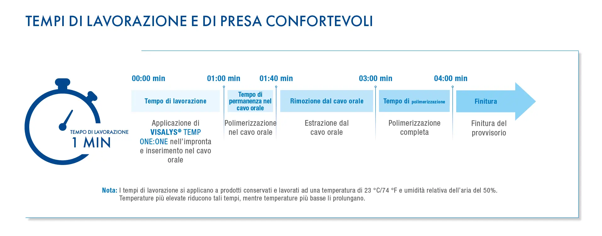 Tempi di lavorazione e di presa confortevoli