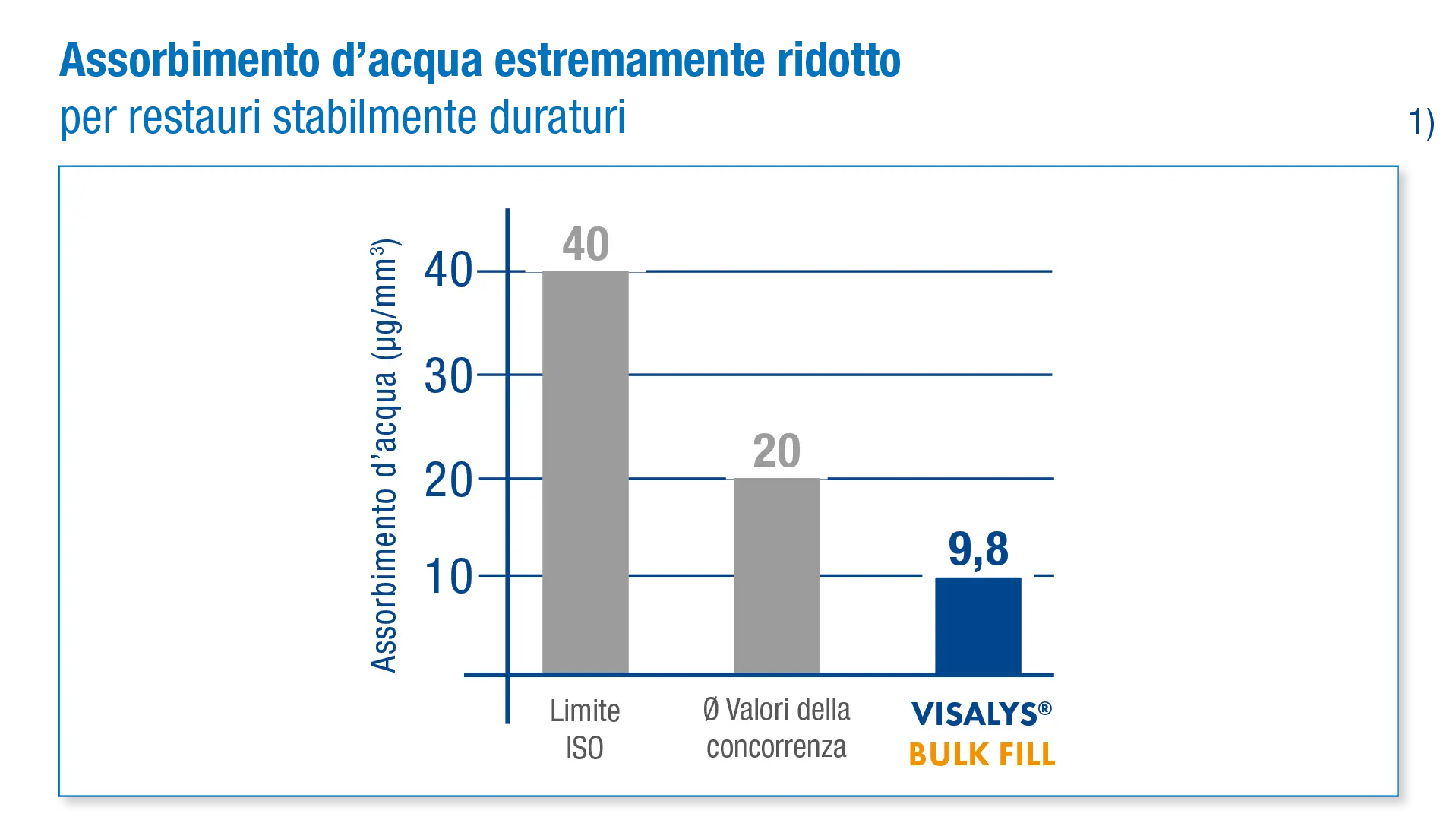 Grafico: Assorbimento d'acqua pari a soli 9,8 µg/mm³