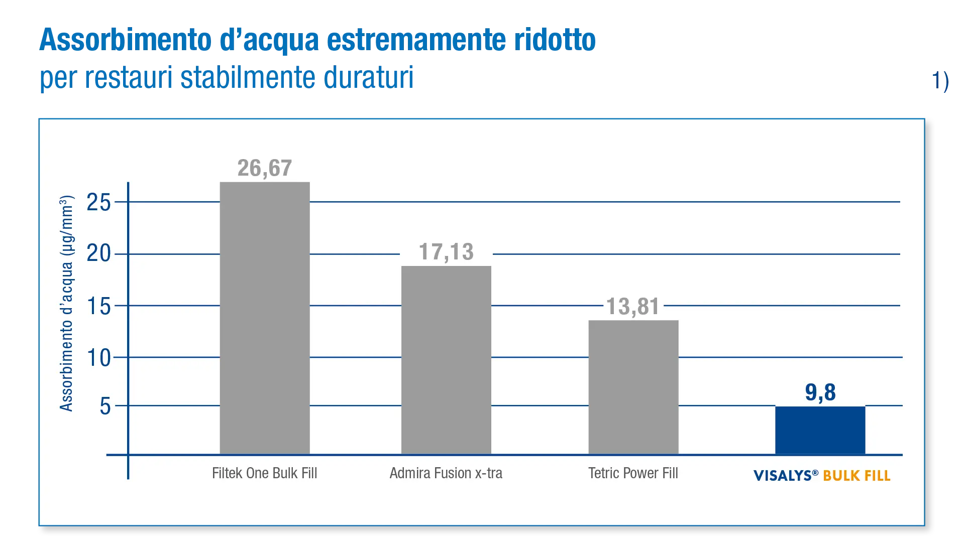 Grafico: assorbimento d'acqua a soli 9,8 µg/mm³