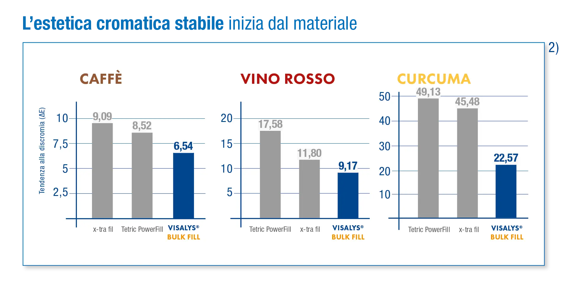 Grafico: stabilità del colore dopo 28 giorni a 37 °C in caffè, vino rosso e curcuma